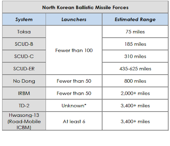 Source: Military and Security Developments Involving the People's Democratic Republic of Korea, Pentagon, March 5, 2014