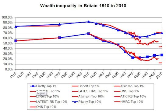 Raw-UK-wealth-inequality-1810-to-2010