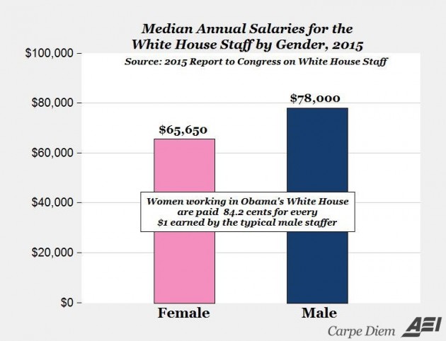 whitehouse 2015 pay gap