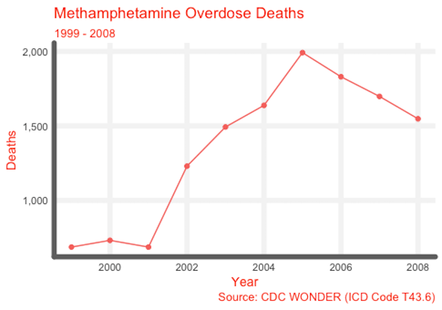 Methamphetamine Overdose Deaths 99-08