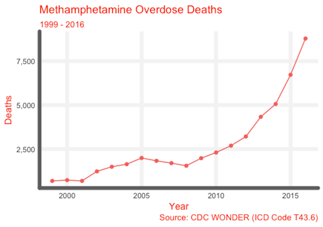 Methamphetamine Overdose Deaths 99-16