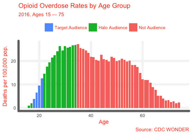 OD by Age Group