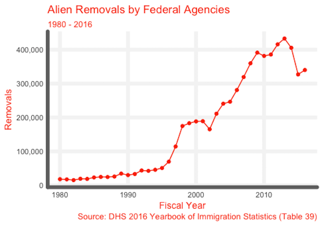 Federal Deportations 80 - 16