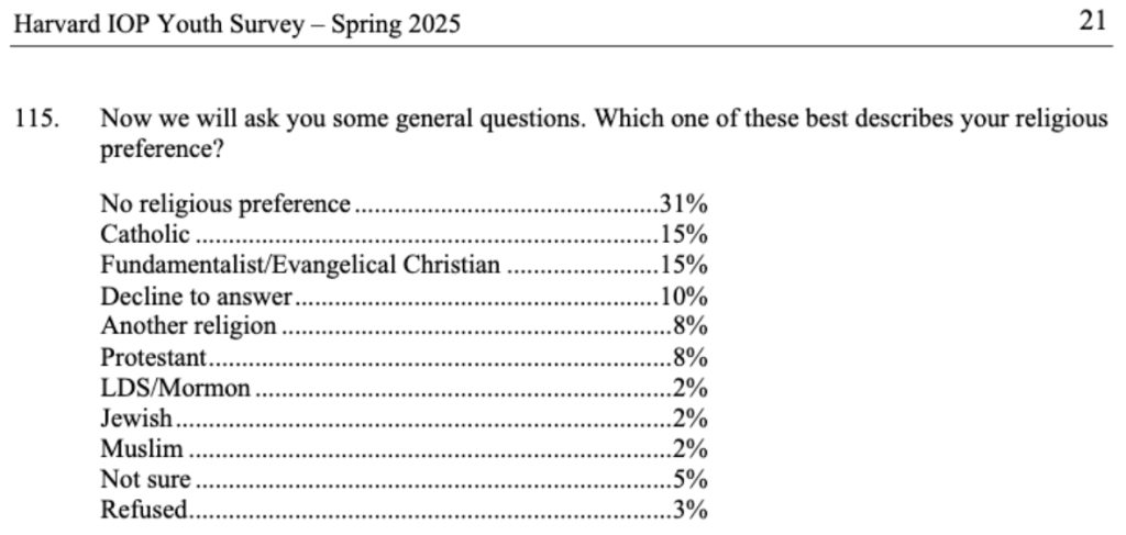 Is U.S. Christianity Headed Toward Minority Status?